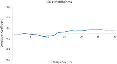 Trait mindful awareness predicts inter-brain coupling but not individual brain responses during naturalistic face-to-face interactions